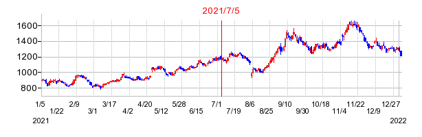 2021年7月5日 12:18前後のの株価チャート